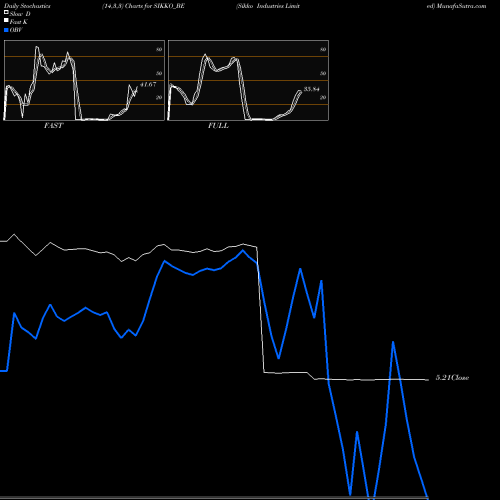 Stochastics Fast,Slow,Full charts Sikko Industries Limited SIKKO_BE share NSE Stock Exchange 