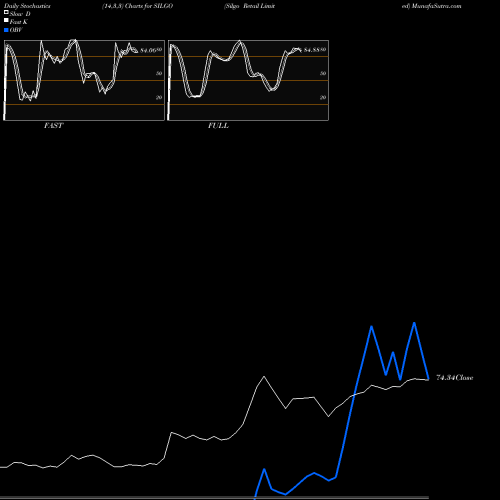 Stochastics Fast,Slow,Full charts Silgo Retail Limited SILGO share NSE Stock Exchange 