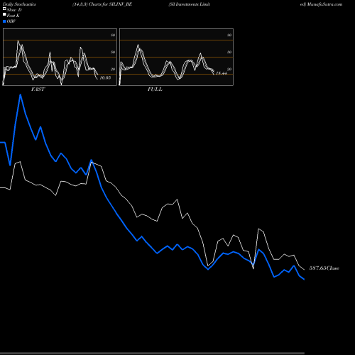 Stochastics Fast,Slow,Full charts Sil Investments Limited SILINV_BE share NSE Stock Exchange 