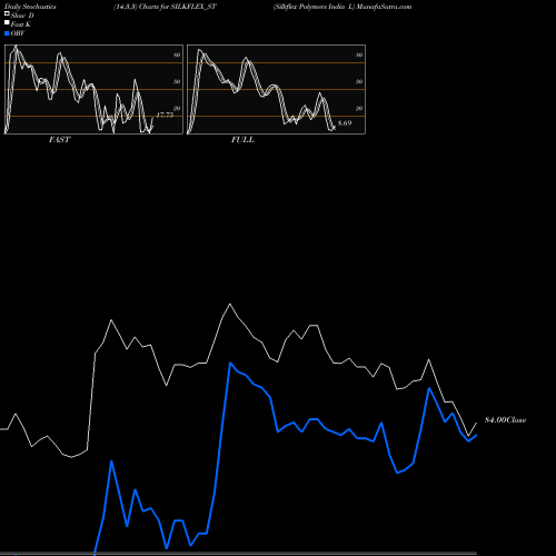 Stochastics Fast,Slow,Full charts Silkflex Polymers India L SILKFLEX_ST share NSE Stock Exchange 