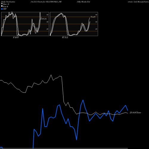 Stochastics Fast,Slow,Full charts Silly Monks Entertain Ltd SILLYMONKS_SM share NSE Stock Exchange 