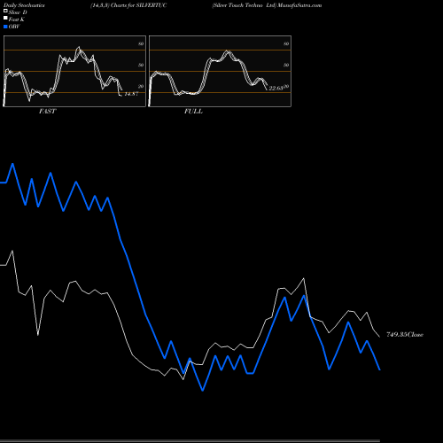 Stochastics Fast,Slow,Full charts Silver Touch Techno Ltd SILVERTUC share NSE Stock Exchange 