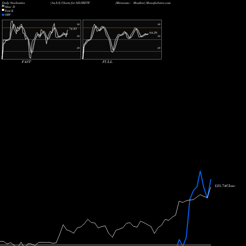 Stochastics Fast,Slow,Full charts Miraeamc - Masilver SILVRETF share NSE Stock Exchange 