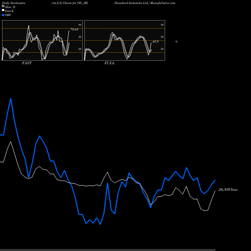 Stochastics Fast,Slow,Full charts Standard Industries Ltd. SIL_BE share NSE Stock Exchange 