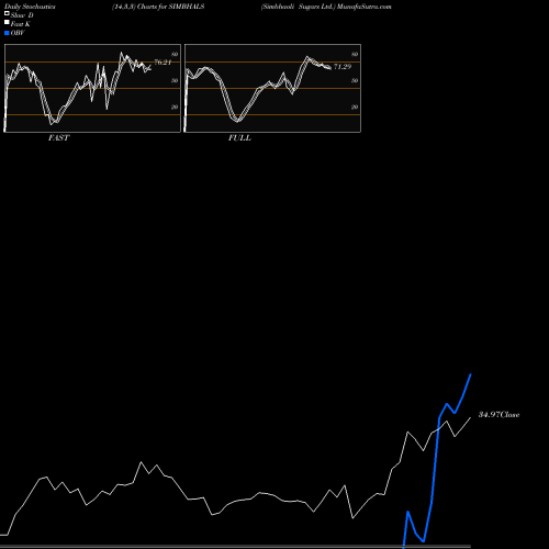 Stochastics Fast,Slow,Full charts Simbhaoli Sugars Ltd. SIMBHALS share NSE Stock Exchange 