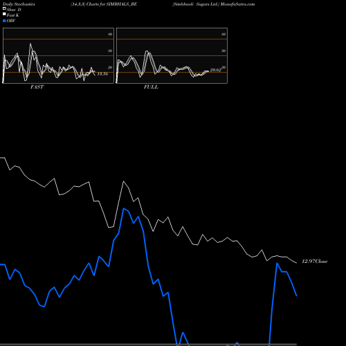 Stochastics Fast,Slow,Full charts Simbhaoli Sugars Ltd. SIMBHALS_BE share NSE Stock Exchange 