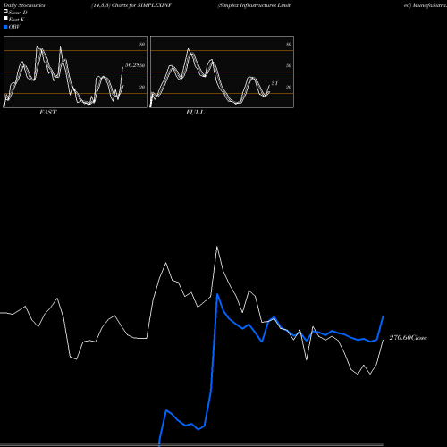 Stochastics Fast,Slow,Full charts Simplex Infrastructures Limited SIMPLEXINF share NSE Stock Exchange 