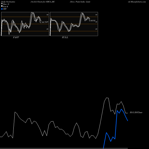 Stochastics Fast,Slow,Full charts Sirca Paint India Limited SIRCA_BE share NSE Stock Exchange 