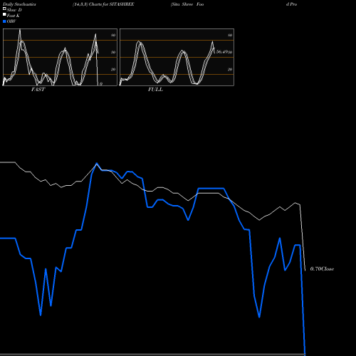 Stochastics Fast,Slow,Full charts Sita Shree Food Products Limited SITASHREE share NSE Stock Exchange 