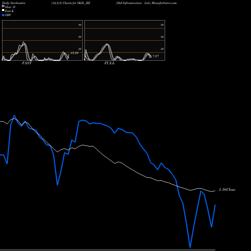 Stochastics Fast,Slow,Full charts Skil Infrastructure Ltd. SKIL_BZ share NSE Stock Exchange 