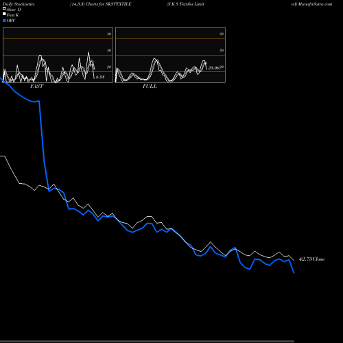 Stochastics Fast,Slow,Full charts S K S Textiles Limited SKSTEXTILE share NSE Stock Exchange 