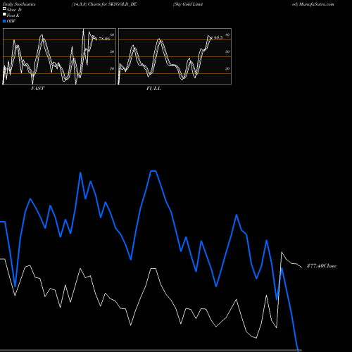 Stochastics Fast,Slow,Full charts Sky Gold Limited SKYGOLD_BE share NSE Stock Exchange 