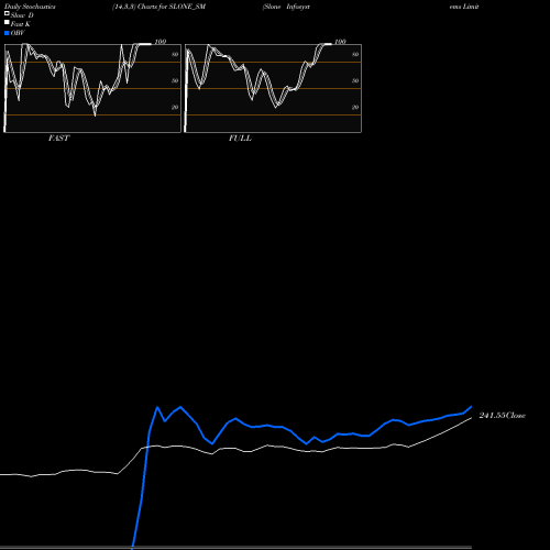 Stochastics Fast,Slow,Full charts Slone Infosystems Limited SLONE_SM share NSE Stock Exchange 