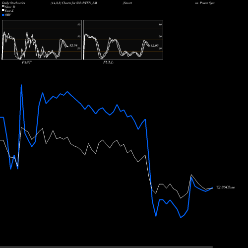 Stochastics Fast,Slow,Full charts Smarten Power Systems Ltd SMARTEN_SM share NSE Stock Exchange 