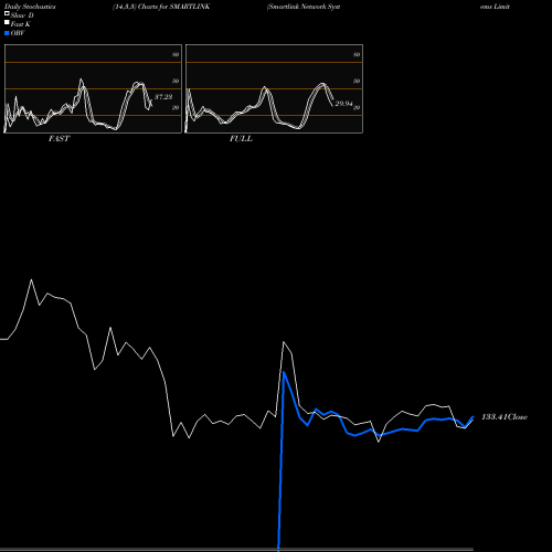 Stochastics Fast,Slow,Full charts Smartlink Network Systems Limited SMARTLINK share NSE Stock Exchange 