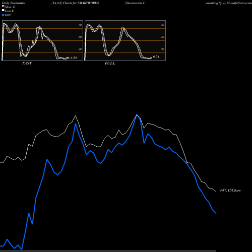 Stochastics Fast,Slow,Full charts Smartworks Coworking Sp L SMARTWORKS share NSE Stock Exchange 
