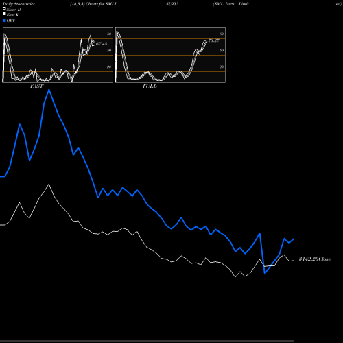 Stochastics Fast,Slow,Full charts SML Isuzu Limited SMLISUZU share NSE Stock Exchange 