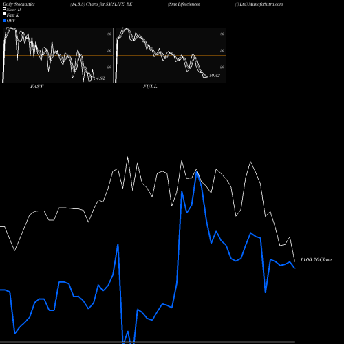 Stochastics Fast,Slow,Full charts Sms Lifesciences (i) Ltd SMSLIFE_BE share NSE Stock Exchange 