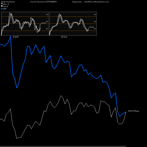 Stochastics Fast,Slow,Full charts Nipponamc - Snxt30bees SNXT30BEES share NSE Stock Exchange 