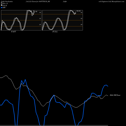 Stochastics Fast,Slow,Full charts Softtech Engineers Ltd SOFTTECH_BE share NSE Stock Exchange 