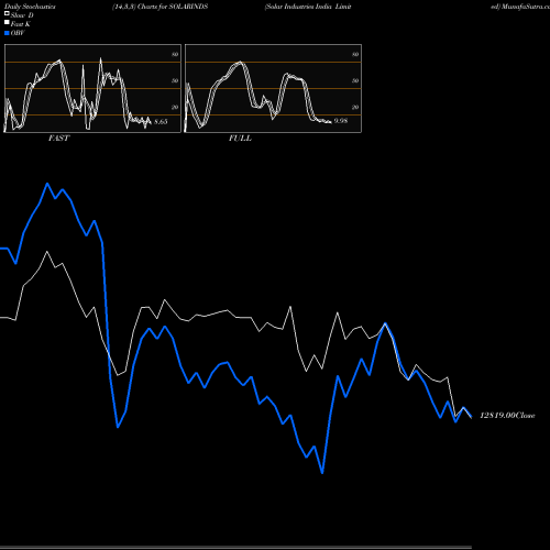 Stochastics Fast,Slow,Full charts Solar Industries India Limited SOLARINDS share NSE Stock Exchange 