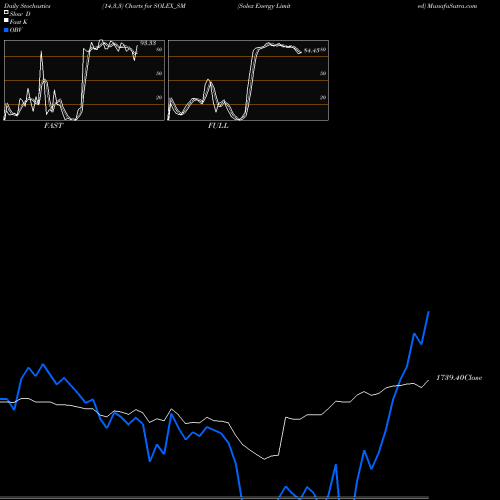 Stochastics Fast,Slow,Full charts Solex Energy Limited SOLEX_SM share NSE Stock Exchange 