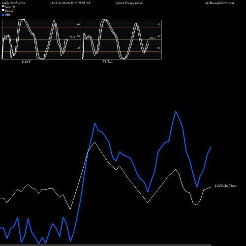 Stochastics Fast,Slow,Full charts Solex Energy Limited SOLEX_ST share NSE Stock Exchange 