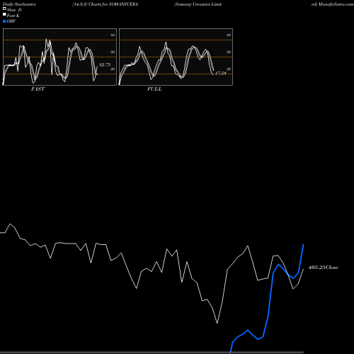 Stochastics Fast,Slow,Full charts Somany Ceramics Limited SOMANYCERA share NSE Stock Exchange 