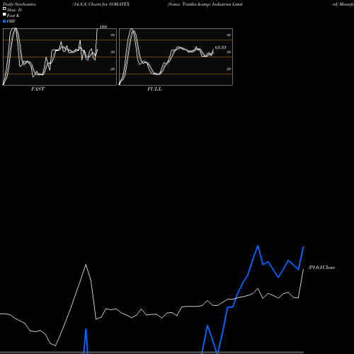 Stochastics Fast,Slow,Full charts Soma Textiles & Industries Limited SOMATEX share NSE Stock Exchange 