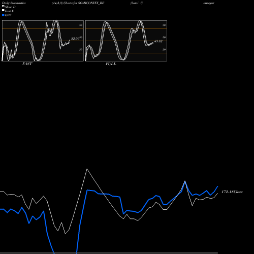 Stochastics Fast,Slow,Full charts Somi Conveyor Belt. Ltd. SOMICONVEY_BE share NSE Stock Exchange 