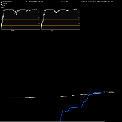 Stochastics Fast,Slow,Full charts Sona Hi Sona Jewell G Ltd SONAHISONA_SM share NSE Stock Exchange 