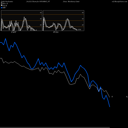 Stochastics Fast,Slow,Full charts Sona Machinery Limited SONAMAC_ST share NSE Stock Exchange 
