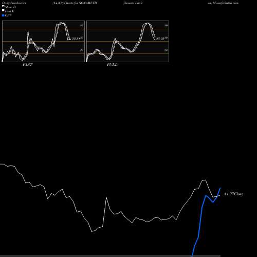 Stochastics Fast,Slow,Full charts Sonam Limited SONAMLTD share NSE Stock Exchange 