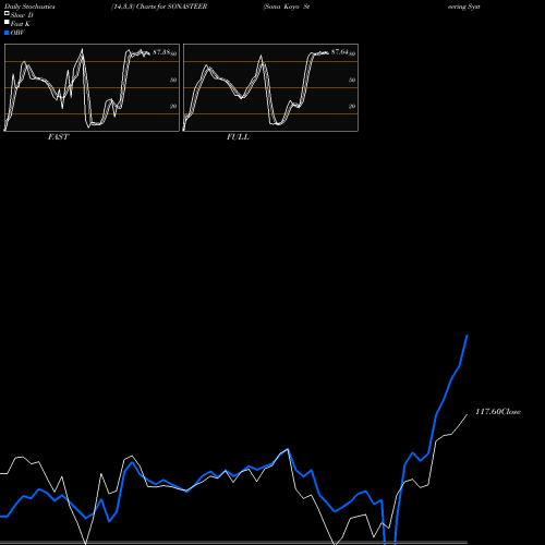 Stochastics Fast,Slow,Full charts Sona Koyo Steering Systems Limited SONASTEER share NSE Stock Exchange 