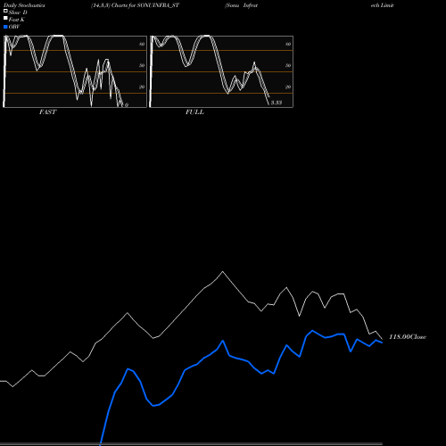 Stochastics Fast,Slow,Full charts Sonu Infratech Limited SONUINFRA_ST share NSE Stock Exchange 