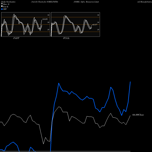 Stochastics Fast,Slow,Full charts SORIL Infra Resources Limited SORILINFRA share NSE Stock Exchange 