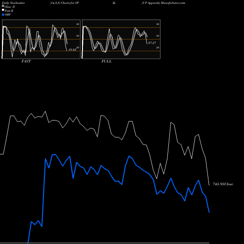 Stochastics Fast,Slow,Full charts S P Apparels SPAL share NSE Stock Exchange 