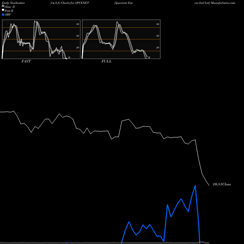 Stochastics Fast,Slow,Full charts Spacenet Enters Ind Ltd SPCENET share NSE Stock Exchange 