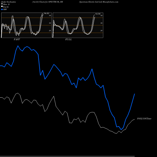 Stochastics Fast,Slow,Full charts Spectrum Electric Ind Ltd SPECTRUM_SM share NSE Stock Exchange 