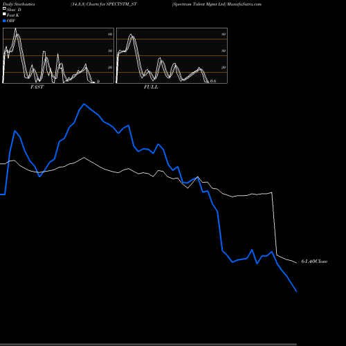Stochastics Fast,Slow,Full charts Spectrum Talent Mgmt Ltd SPECTSTM_ST share NSE Stock Exchange 