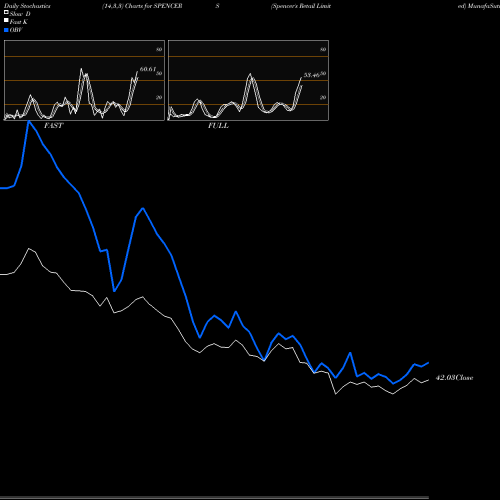 Stochastics Fast,Slow,Full charts Spencer's Retail Limited SPENCERS share NSE Stock Exchange 