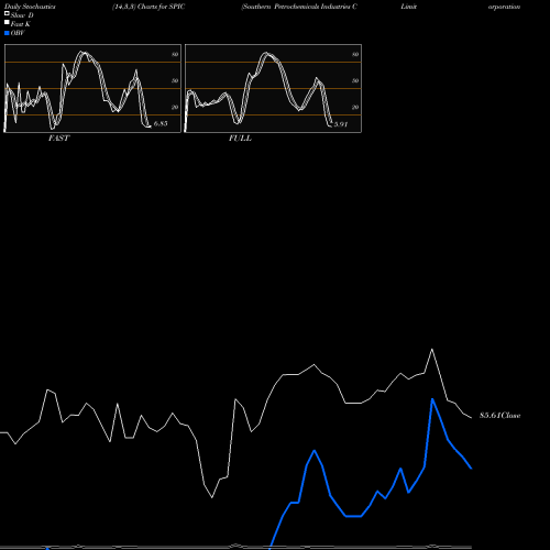 Stochastics Fast,Slow,Full charts Southern Petrochemicals Industries Corporation  Limited SPIC share NSE Stock Exchange 