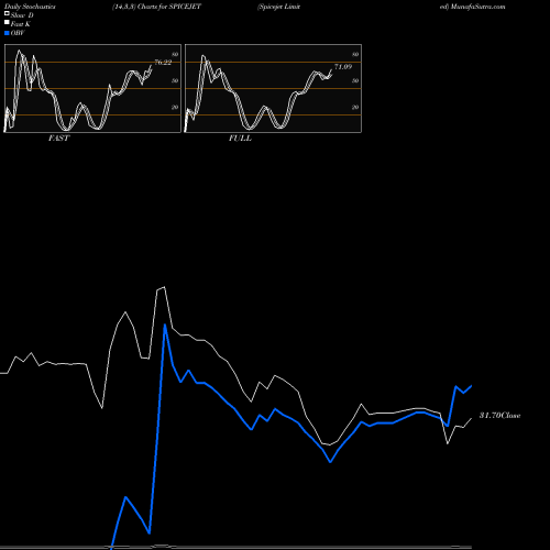 Stochastics Fast,Slow,Full charts Spicejet Limited SPICEJET share NSE Stock Exchange 