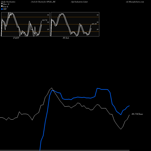 Stochastics Fast,Slow,Full charts Spl Industries Limited SPLIL_BE share NSE Stock Exchange 