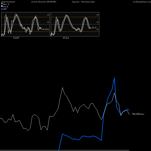 Stochastics Fast,Slow,Full charts Supreme Petrochem Limited SPLPETRO share NSE Stock Exchange 