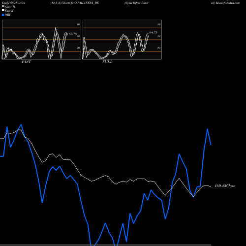 Stochastics Fast,Slow,Full charts Spml Infra Limited SPMLINFRA_BE share NSE Stock Exchange 