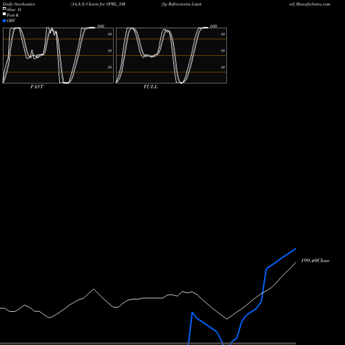 Stochastics Fast,Slow,Full charts Sp Refractories Limited SPRL_SM share NSE Stock Exchange 