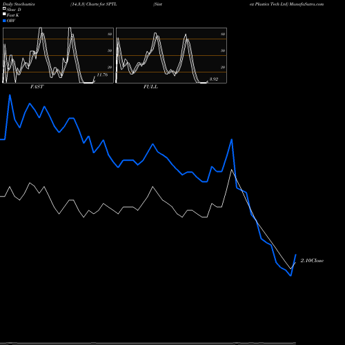 Stochastics Fast,Slow,Full charts Sintex Plastics Tech Ltd SPTL share NSE Stock Exchange 