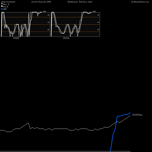 Stochastics Fast,Slow,Full charts Shekhawati Poly-Yarn Limited SPYL share NSE Stock Exchange 