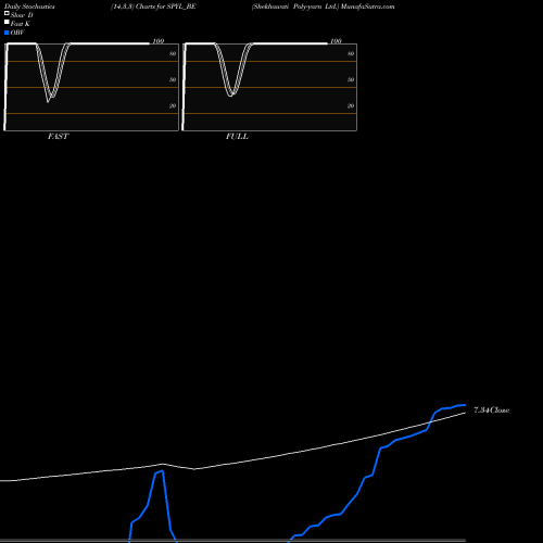 Stochastics Fast,Slow,Full charts Shekhawati Poly-yarn Ltd. SPYL_BE share NSE Stock Exchange 